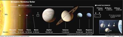 Ilustración del Sistema Solar tras la exclusión de Plutón de la categoría de planetas en 2006. Eris entonces se conocía como Xena.