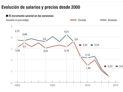 Los trabajadores que actualizan su sueldo con el IPC caen un 77% en la crisis