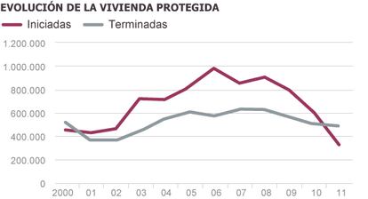 Fuente: Julio Rodríguez y Ministerio de Fomento.