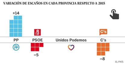 Gráfico con la variación total de escaños por provincia.