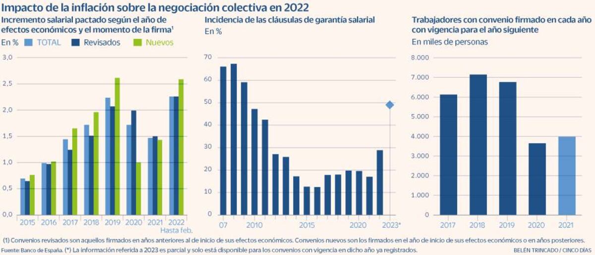 El Banco De España Alerta De Una Espiral De Precios Si No Hay Contención Salarial Economía 8959