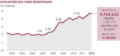 Fuente: Ministerio de Empleo y Seguridad Social