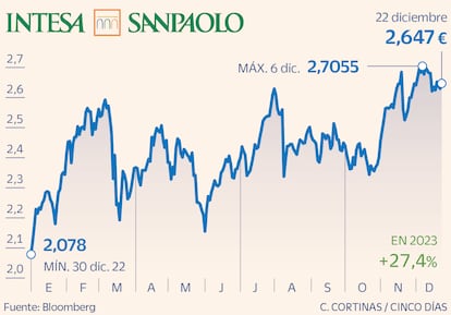 Intesa Sanpaolo