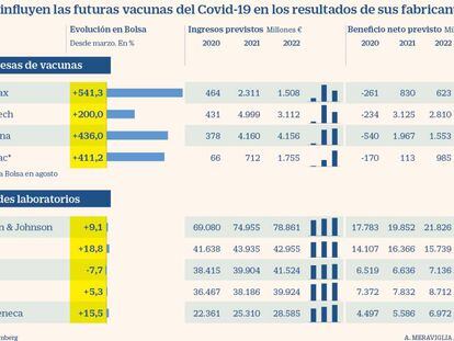 Los fabricantes de vacunas de Covid: un negocio de miles de millones
