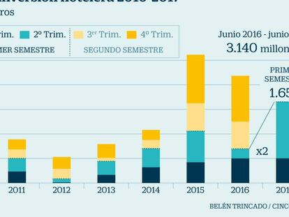 La inversión hotelera se dispara hasta 1.655 millones en el primer semestre