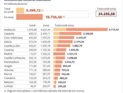 Las deudas de las comunidades autónomas