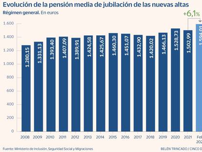 Pensiones jubilación