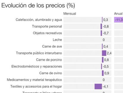 Los alimentos moderan la caída de los precios: -0,6% en julio