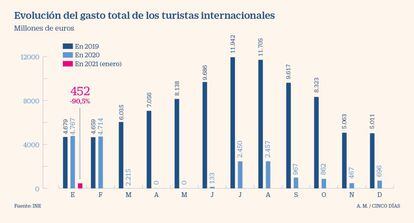 Evolución del gasto total de los turistas extranjeros en 2019, 2020 y enero de 2021