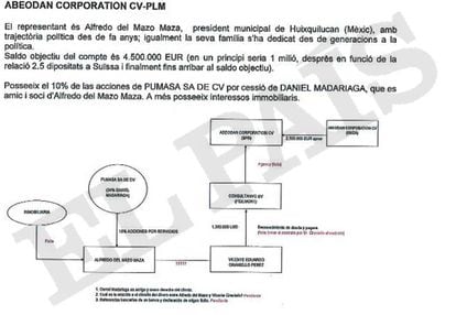 Documento confidencial de la Banca Privada d'Andorra (BPA) que mencional la cuenta de la sociedad representada por el gobernador de México, Alfredo del Mazo.