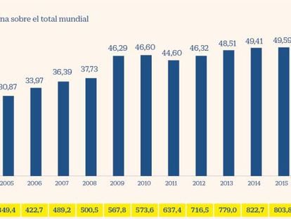 Las empresas chinas ya producen el 53% del acero mundial pese a Trump