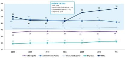 Evolución del porcentaje de investigadoras por sector.