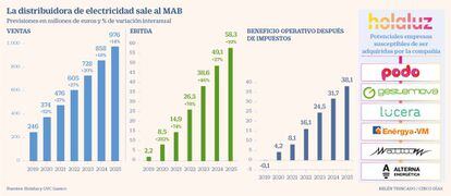 La distribuidora de electricidad sale al MAB