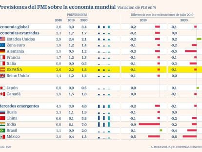 El FMI rebaja en una décima su previsión de crecimiento para España en 2019 hasta el 2,2%
