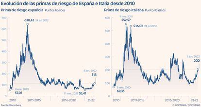 Evolución de las primas de riesgo de España e Italia desde 2010