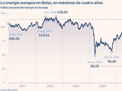 El sector energético recupera un 45% en dos años y se sitúa a un paso de los máximos