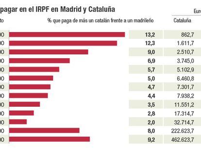 Puigdemont anuncia una rebaja del IRPF que beneficiará a todas las rentas