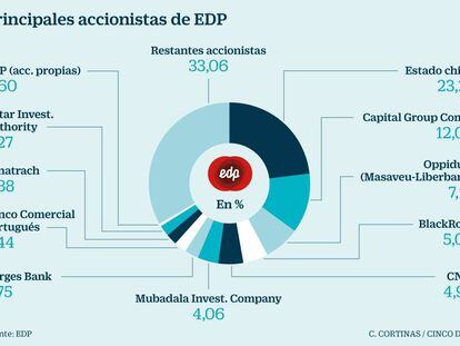 Los accionistas españoles de EDP ven insuficiente la opa del grupo chino CTG