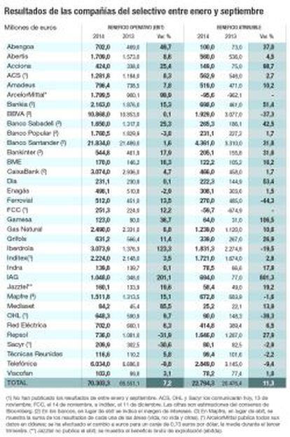 Resultados de las compañías del Ibex 35 entre enero y septiembre