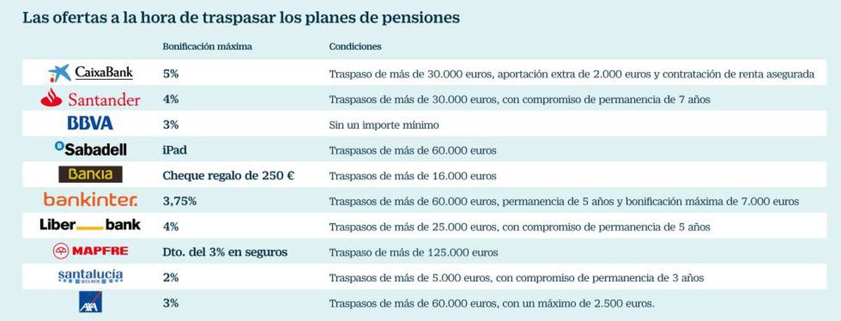 Hula hoop taburete piloto Regalos por traspasar el plan de pensiones: ojo con la letra pequeña |  Cinco Días