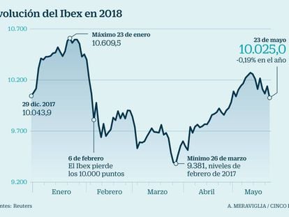 El Ibex: Italia y el crudo dañan al índice, que hace equilibrios sobre el soporte de los 10.000 y entra en pérdidas en el año