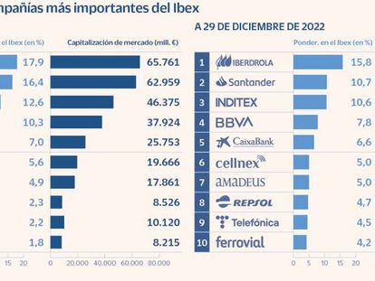 Telefónica cae al 9º puesto del Ibex en la década del ascenso de Iberdrola