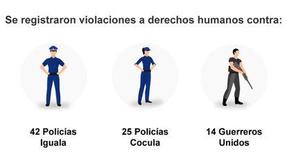 Violaciones de derechos humanos, según el Centro Prodh.