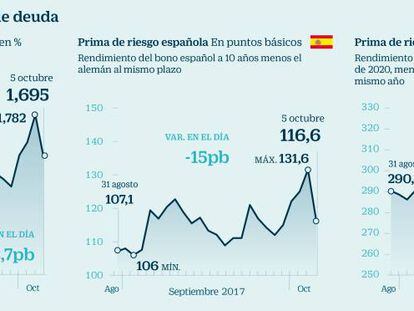 Así blinda el Tesoro la financiación española pese a la tensión en Cataluña