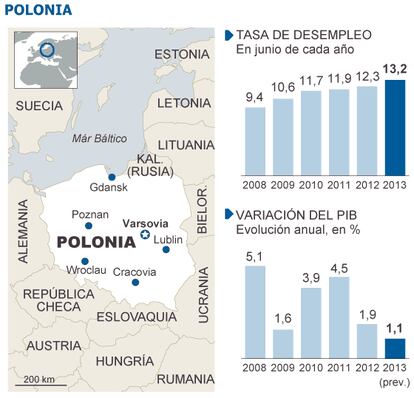 Fuentes: Oficina Central de Estadísticas de Polonia y Eurostat.
