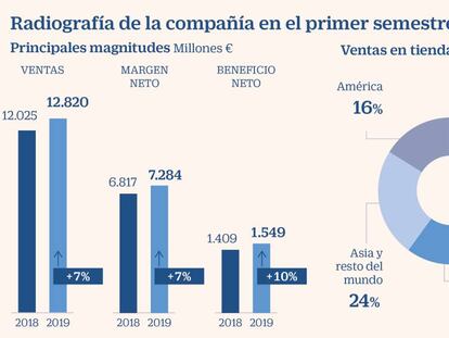 Inditex se enfrenta al examen de los resultados para subir nota
