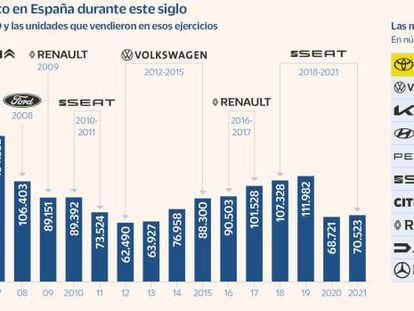 ¿Cuál es la marca de coches más vendida en España? Toyota se lanza al liderazgo
