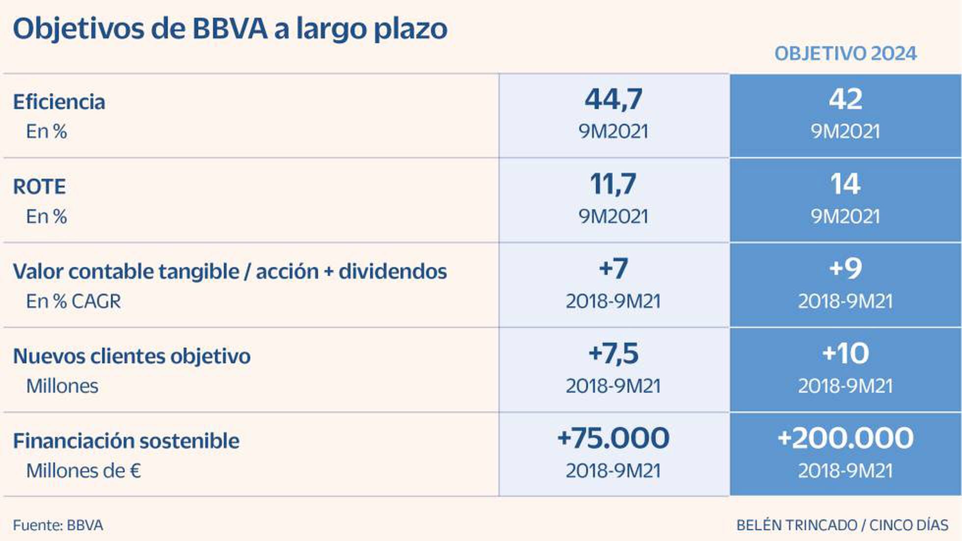 BBVA sube el dividendo hasta el 50 del beneficio y fija su