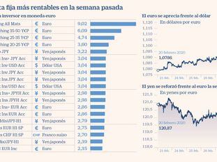 Fondos de deuda que ganan con el desplome bursátil: hasta el 9% en una semana