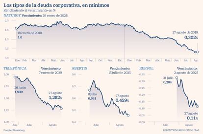 Los tipos de la deuda corporativa, en mínimos