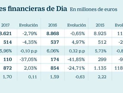 Dia, obligada a renovarse