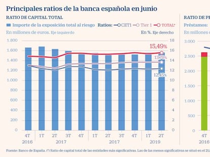 La rentabilidad de la banca española cae al 7,76% y no cubre el coste de capital