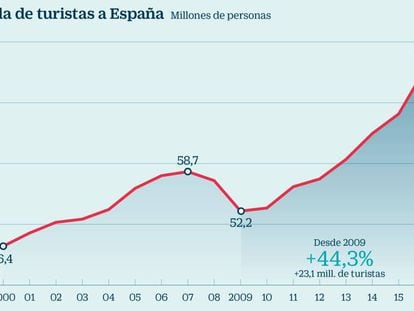  Llegada de turistas a Espa&ntilde;a