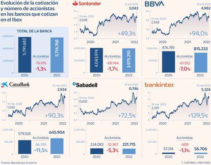 La gran banca pierde accionistas desde crisis del Covid pese al en Bolsa | Empresas Cinco Días