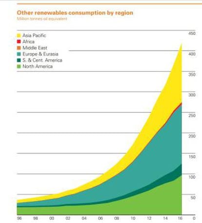 Consumo de energías renovables por región.