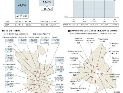 Descenso del voto al PP en la Comunidad de Madrid