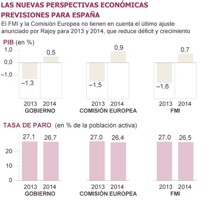 Fuente: Eurostat, FMI y Gobierno de España.
