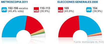 Intención de voto <a href="http://www.elpais.com/graficos/espana/Intencion/voto/elpepunac/20111112elpepunac_1/Ges/"><b>Consulta el gráfico</b></a>