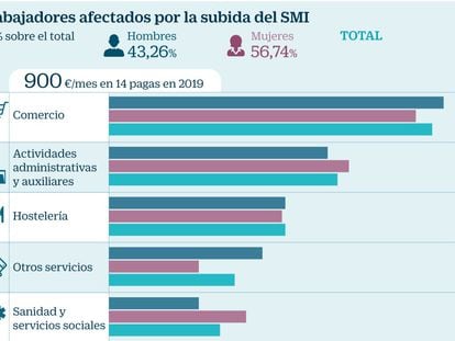 El sueldo de 1,3 millones de trabajadores subirá a 1.050 euros al mes en enero