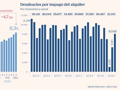 Los grandes caseros prevén hasta 40.000 desahucios por impago del alquiler a partir del 9 de mayo