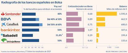 Radiografía de los bancos españoles en Bolsa