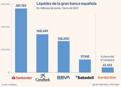 Liquidez de la gran banca española