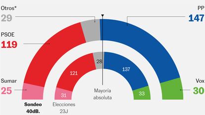 La derecha alcanzaría la mayoría absoluta por primera vez desde las elecciones del 23-J