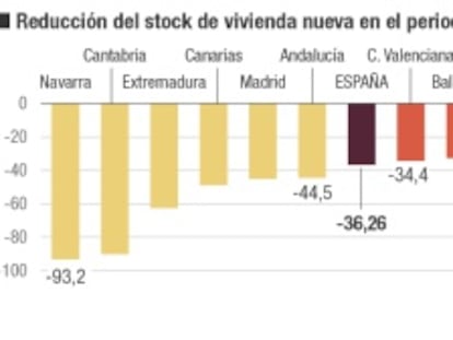 El stock de vivienda cae más allí donde es mayor el avance del PIB