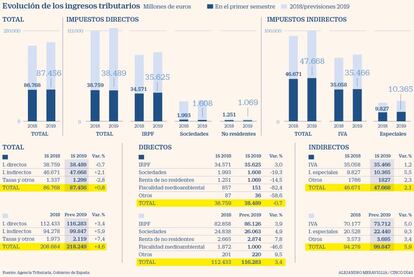 Ingresos tributarios 1S 2019