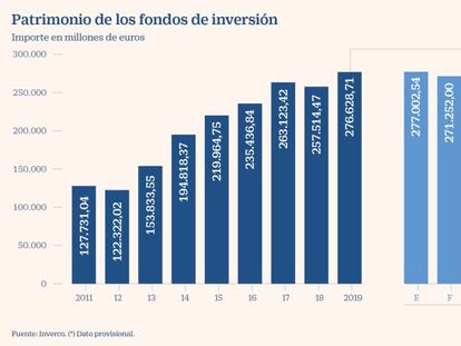 Continúa la avalancha de carteras que suben su indicador de riesgo por el Covid-19